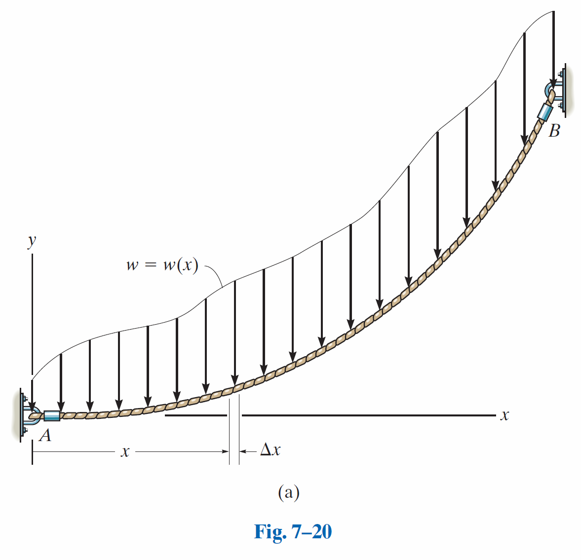 Fig-7-20