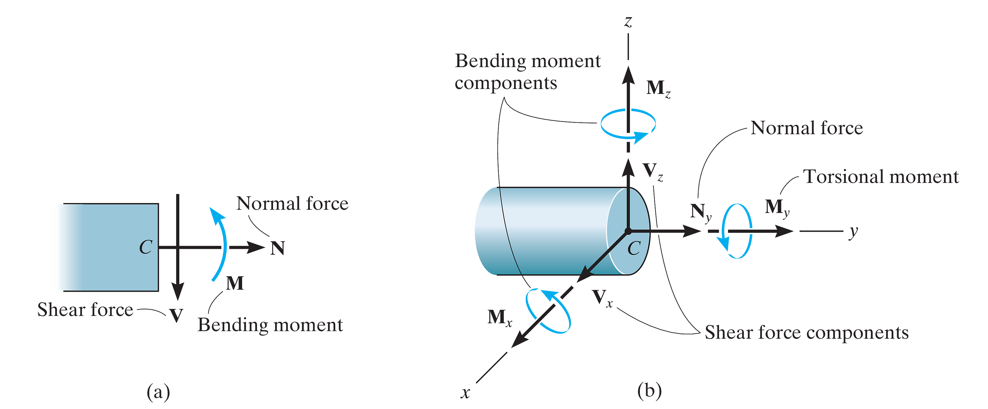 Internal_Loadings