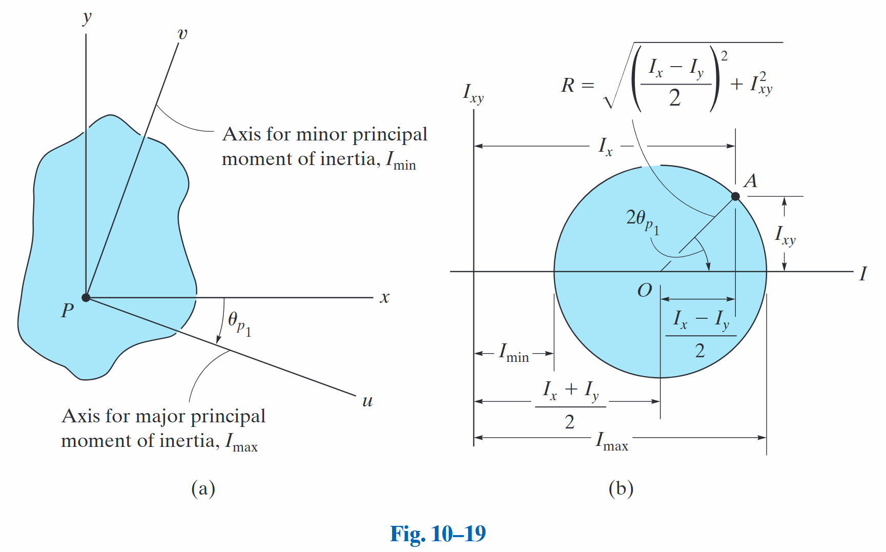 Fig-10-19