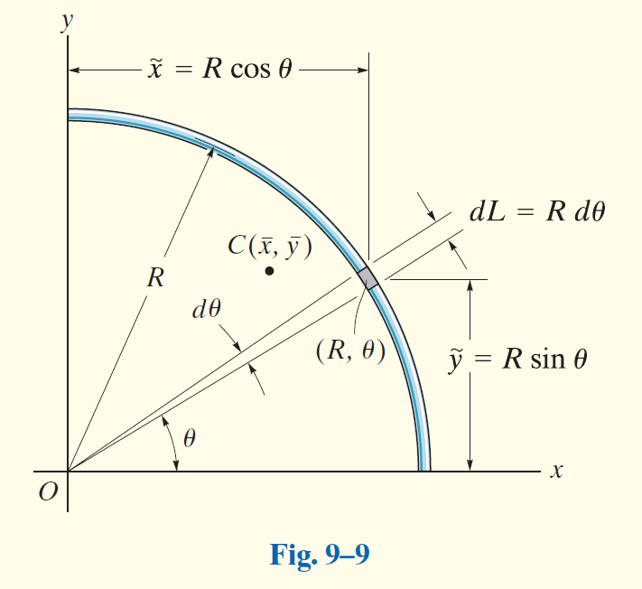 Fig-9-9