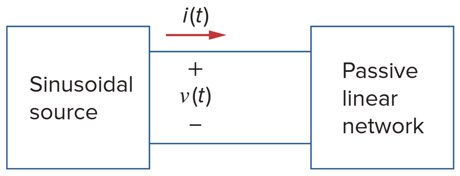 Sinusoidal source and passive linear circuit.