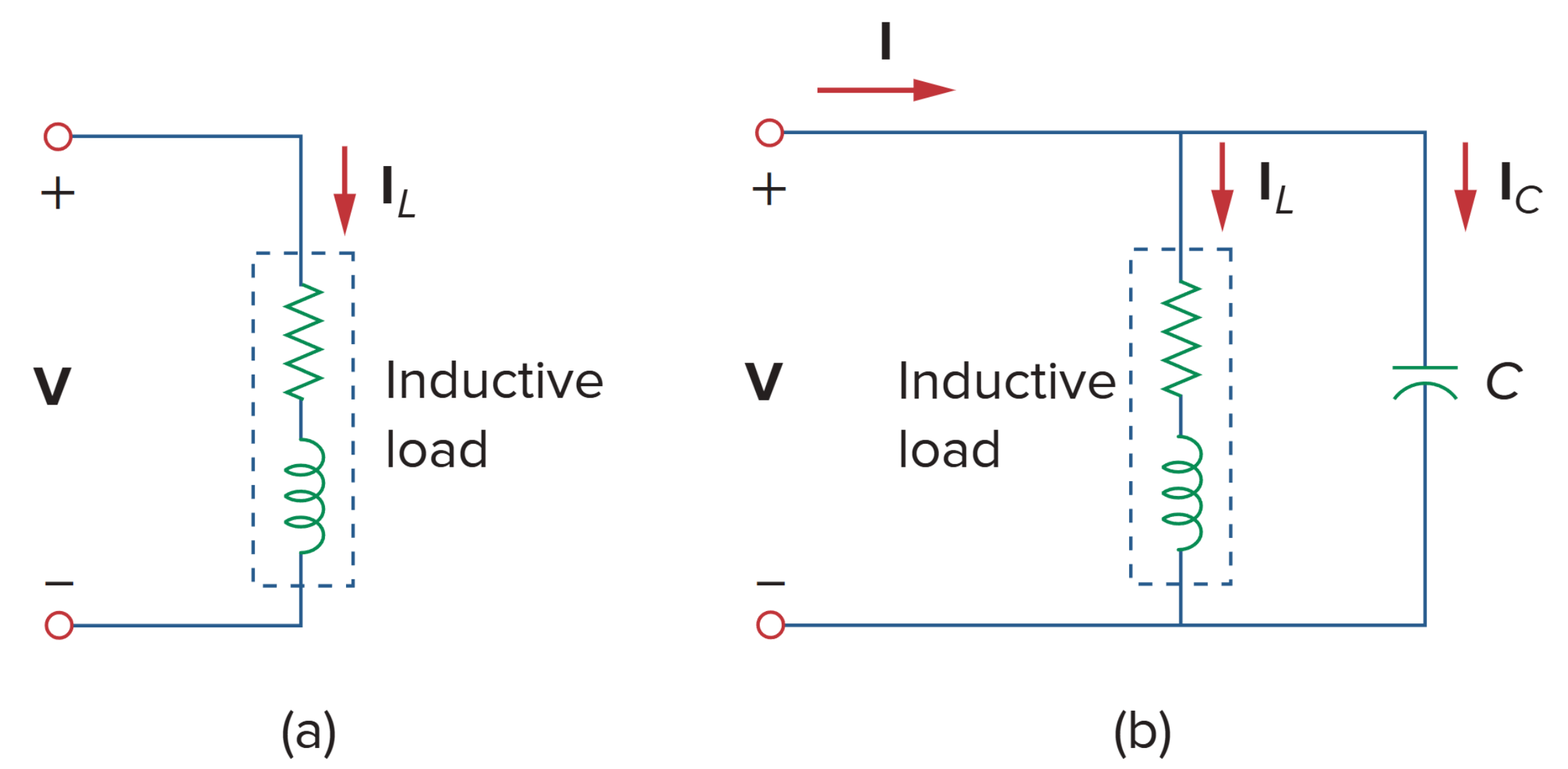 Power factor correction: (a) original inductive load, (b) inductive load with improved power factor.