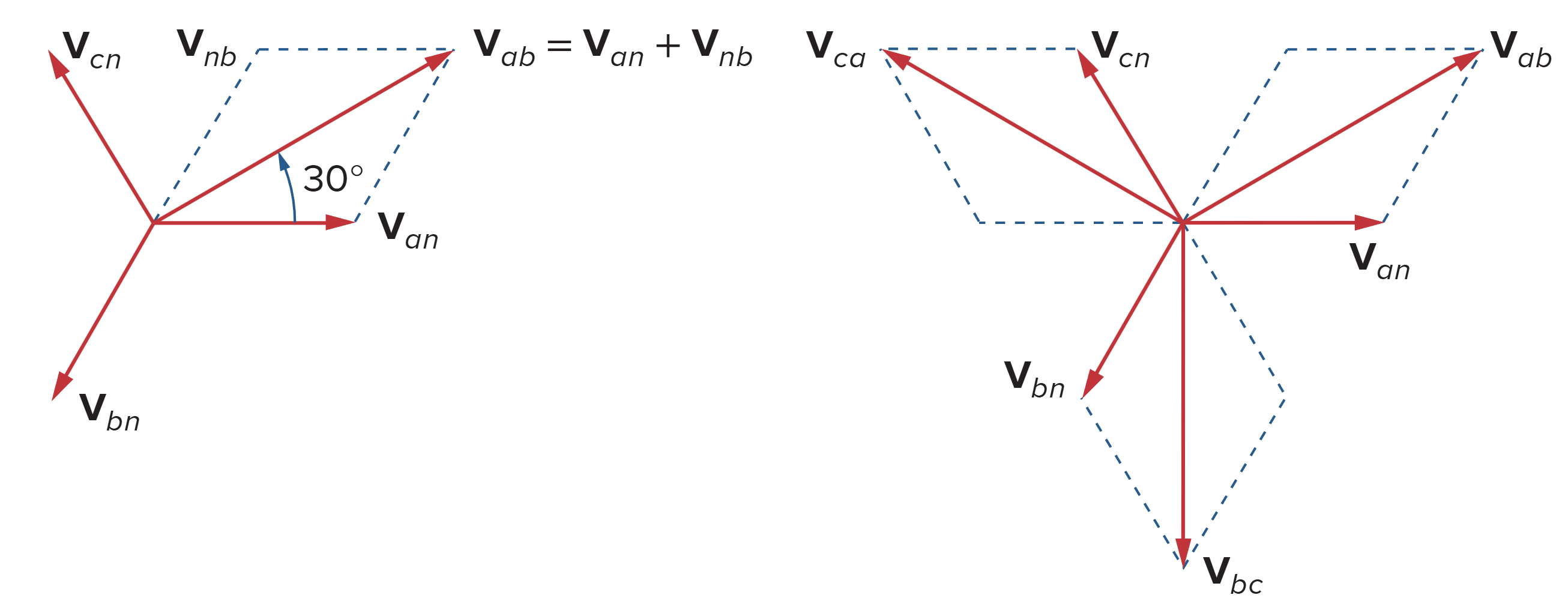 Phasor diagrams illustrating the relationship between line voltages and phase voltages.