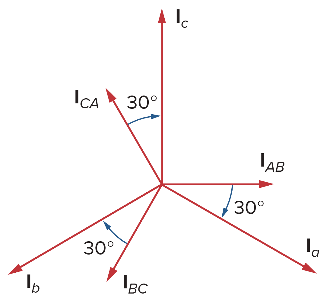 Phasor diagram illustrating the relationship between phase and line currents.