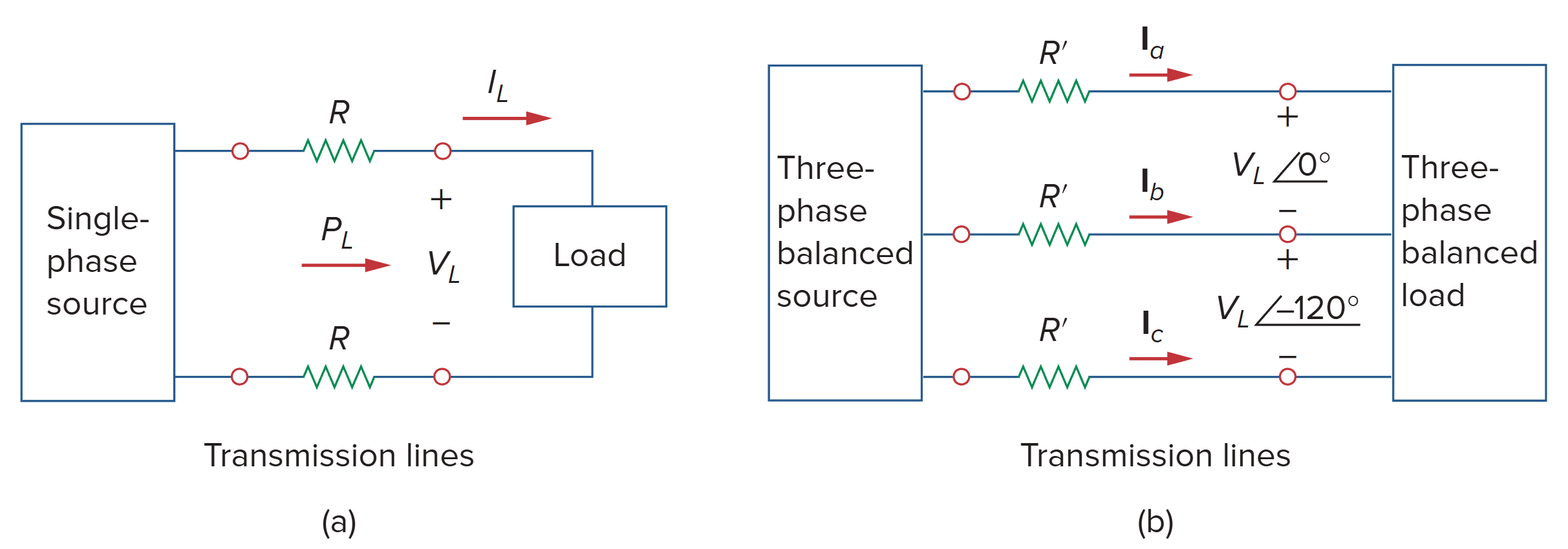Comparing the power loss in (a) a single-phase system, and (b) a three-phase system.