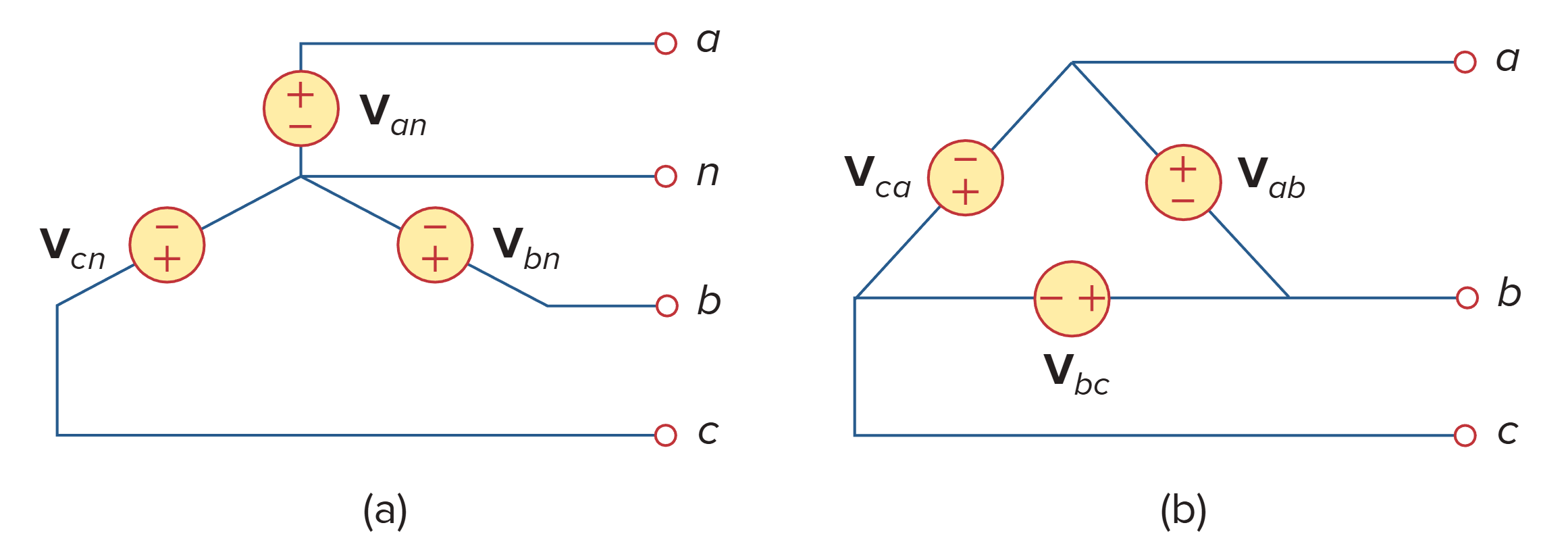 Three-phase voltage sources: (a) Y-connected source, (b) ∆-connected source.