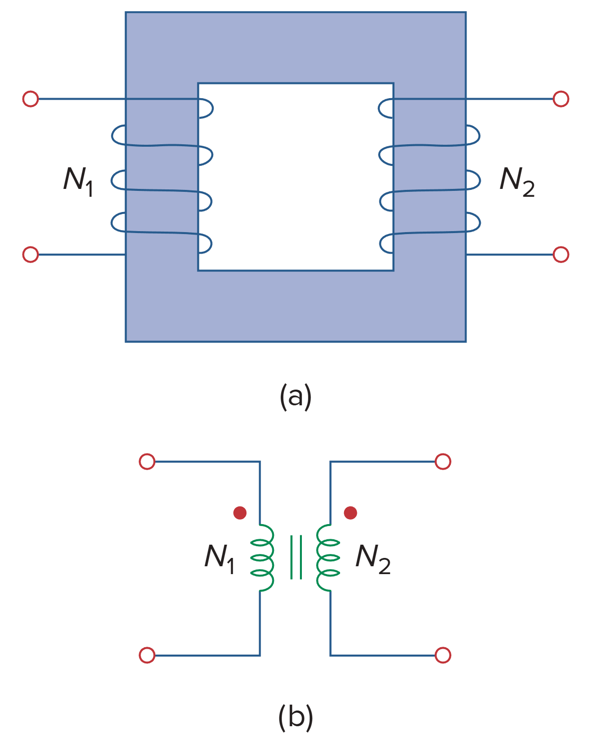 (a) Ideal transformer, (b) circuit symbol for an ideal transformer.