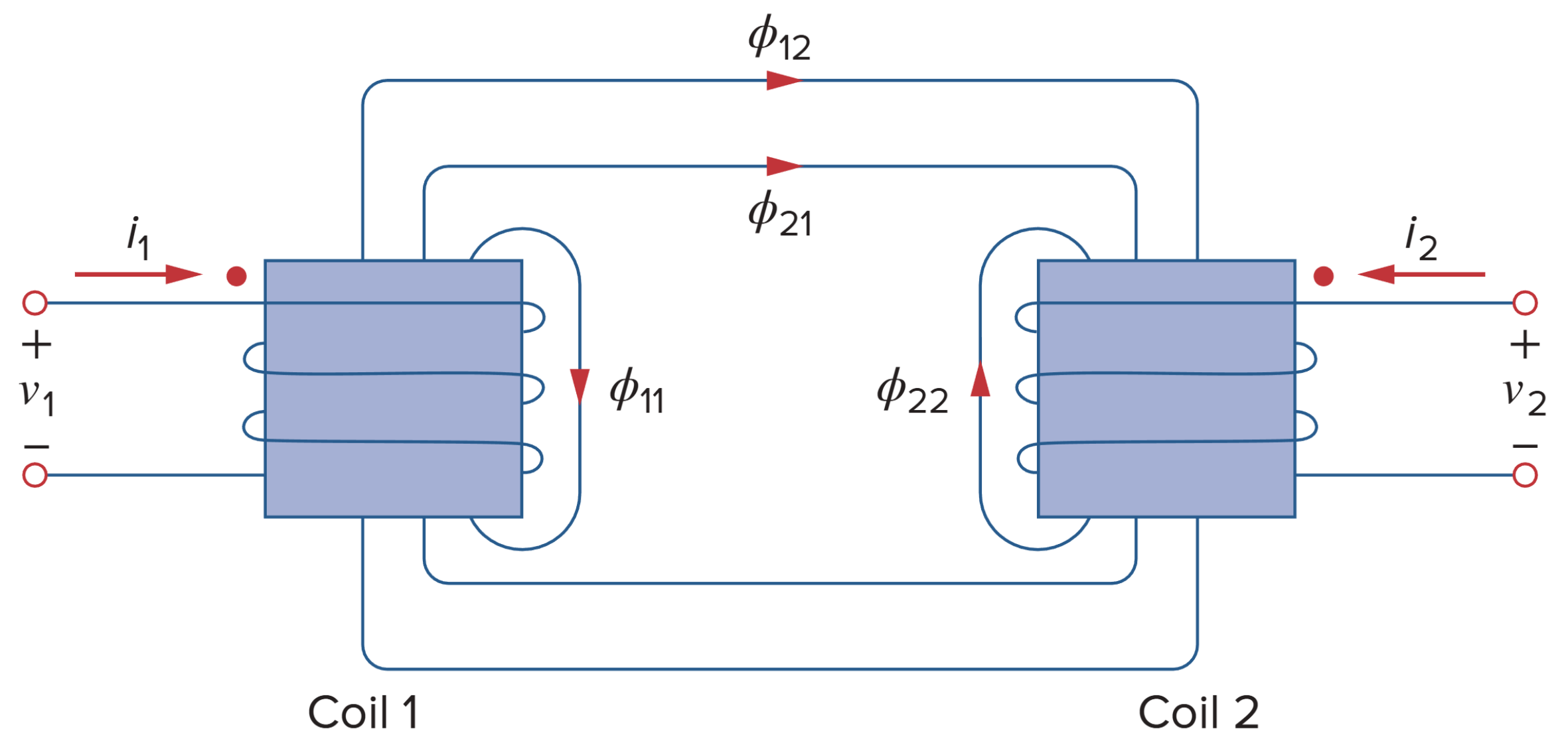 Illustration of the dot convention.