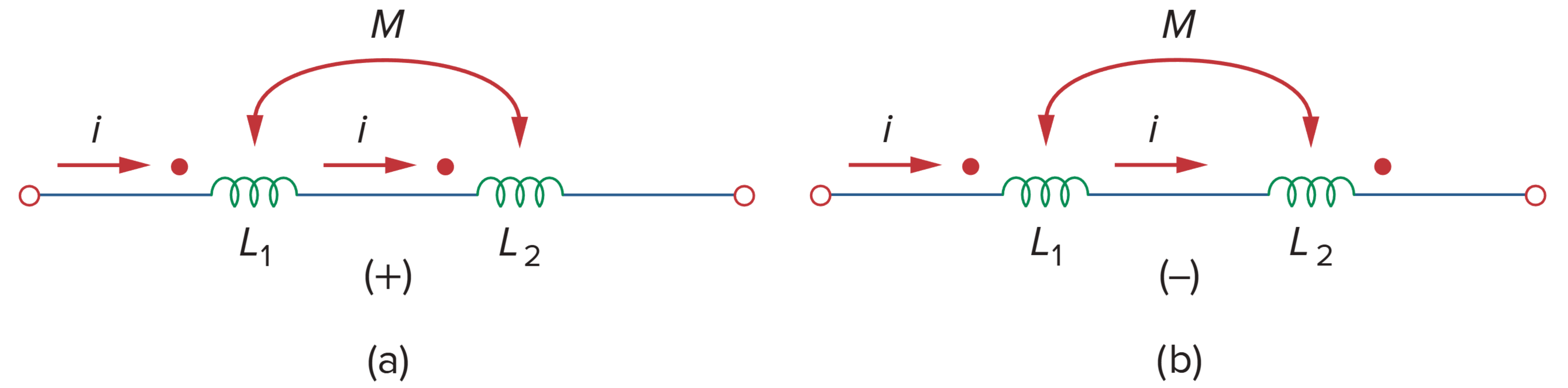 Dot convention for coils in series; the sign indicates the polarity of the mutual voltage: (a) series-aiding connection, (b) series-opposing connection.