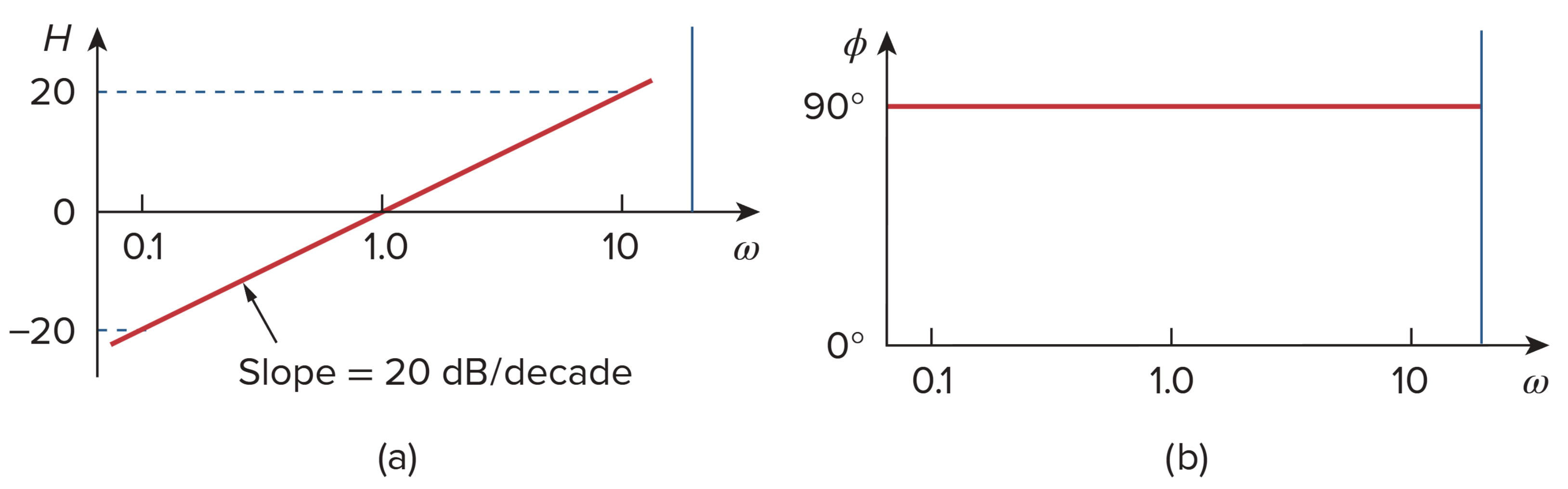 Bode plot for a zero ( jω) at the origin: (a) magnitude plot, (b) phase plot.