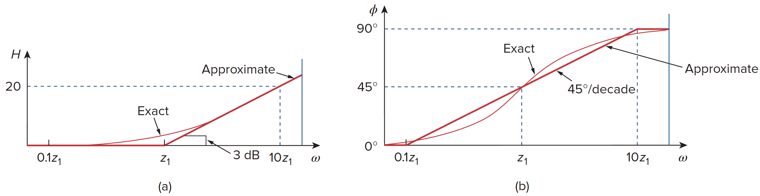 Bode plots of zero (1 + jω∕z1): (a) magnitude plot, (b) phase plot.