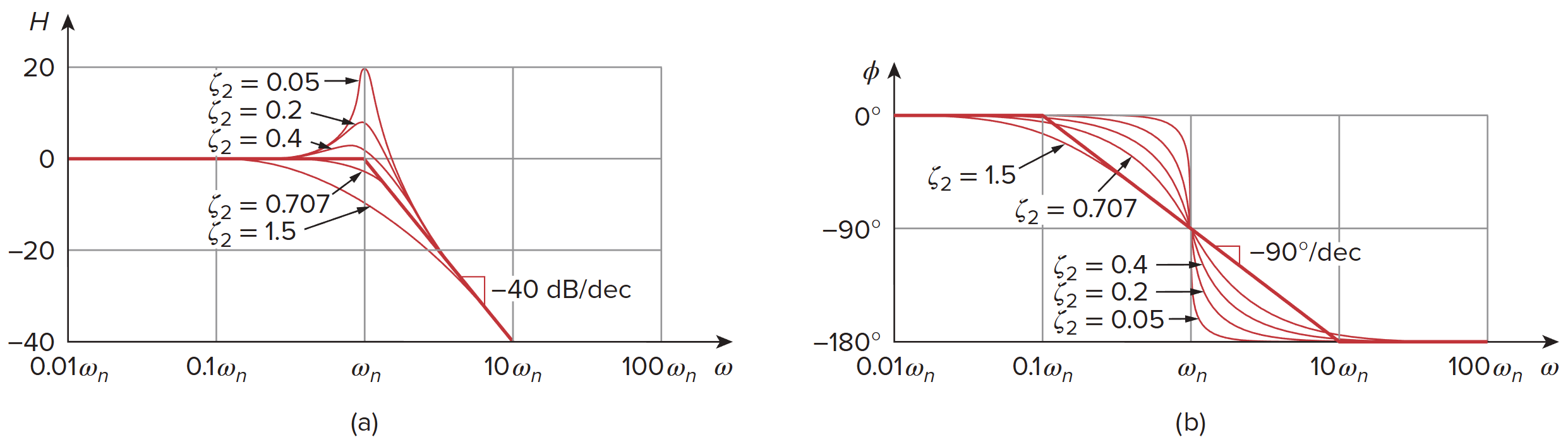 Bode plots of quadratic pole [1 + j2ζω∕ωn − ω2∕ωn^2]−1: (a) magnitude plot, (b) phase plot.