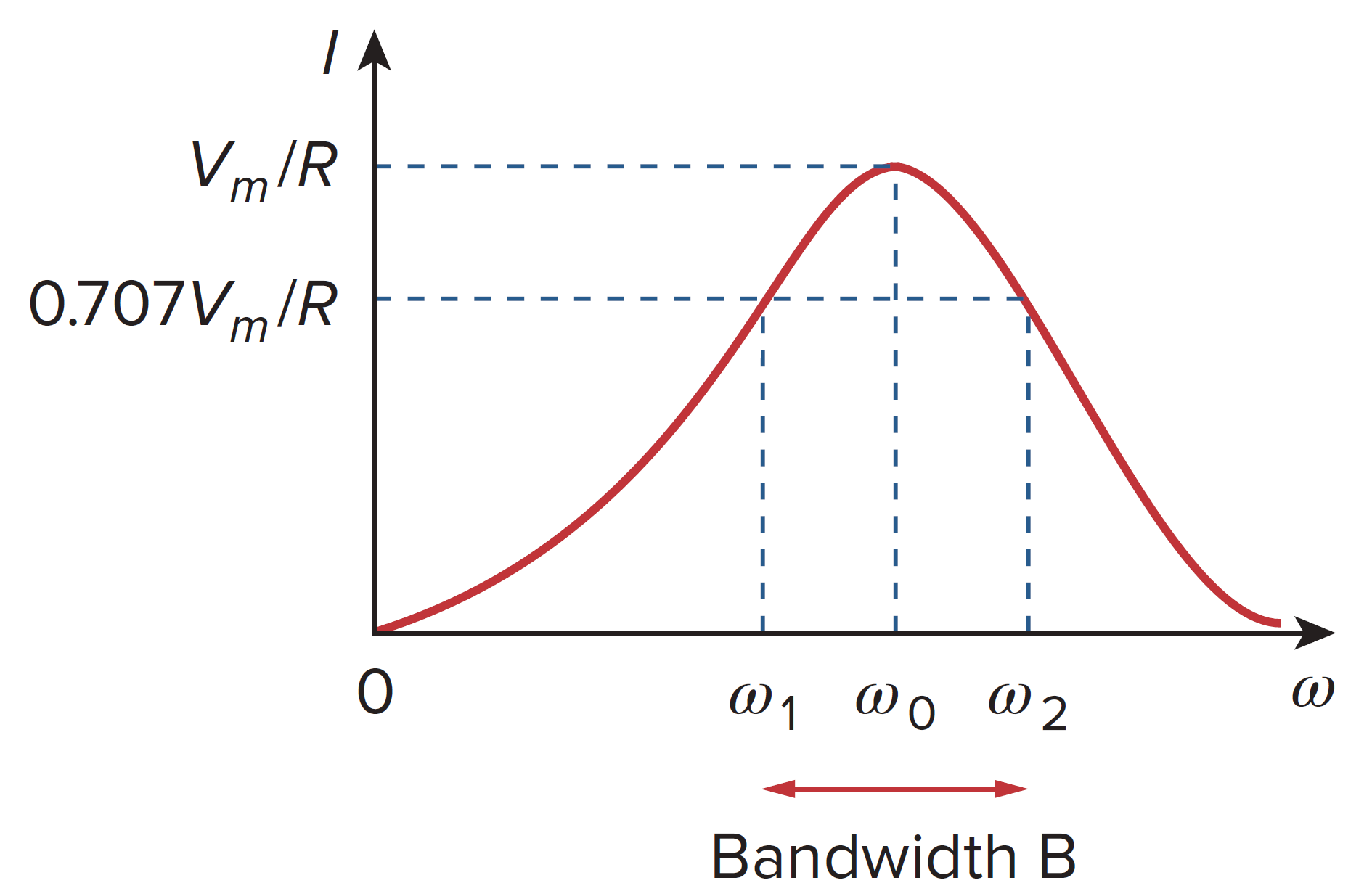 The current amplitude versus frequency for the series resonant circuit of Fig. 14.21.