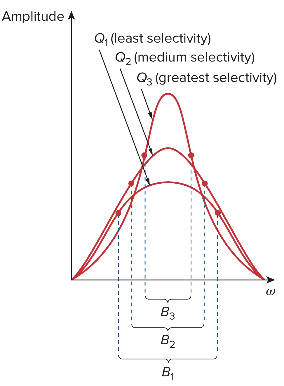 The higher the circuit Q, the smaller the bandwidth.