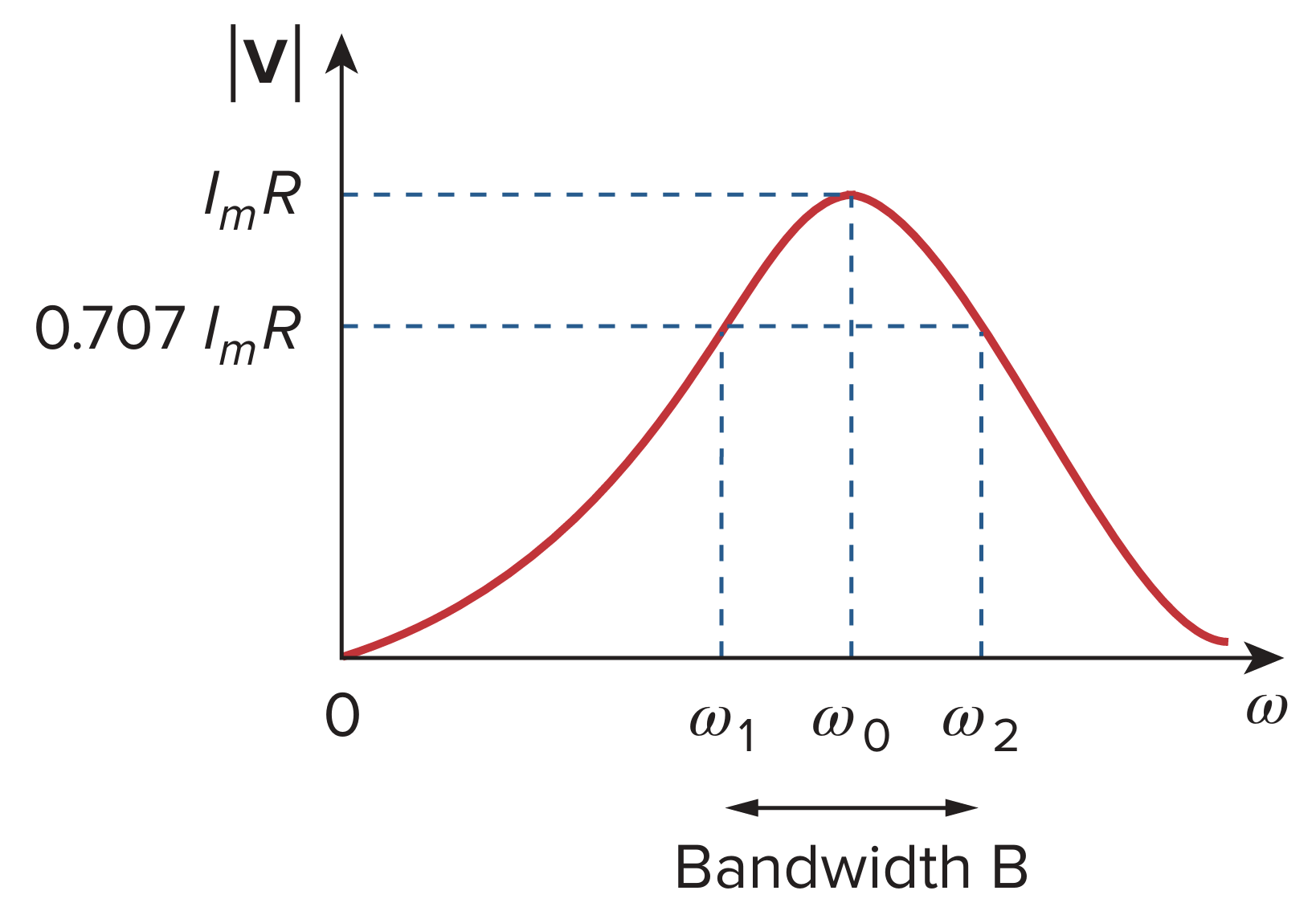 The current amplitude versus frequency for the series resonant circuit of Fig. 14.25.