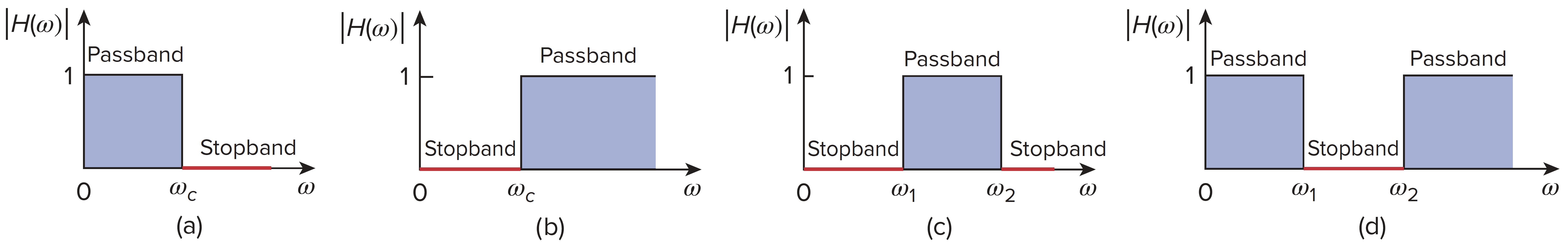 Ideal frequency response of four types of filters: (a) low-pass filter, (b) high-pass filter, (c) band-pass filter, (d) band-stop filter.