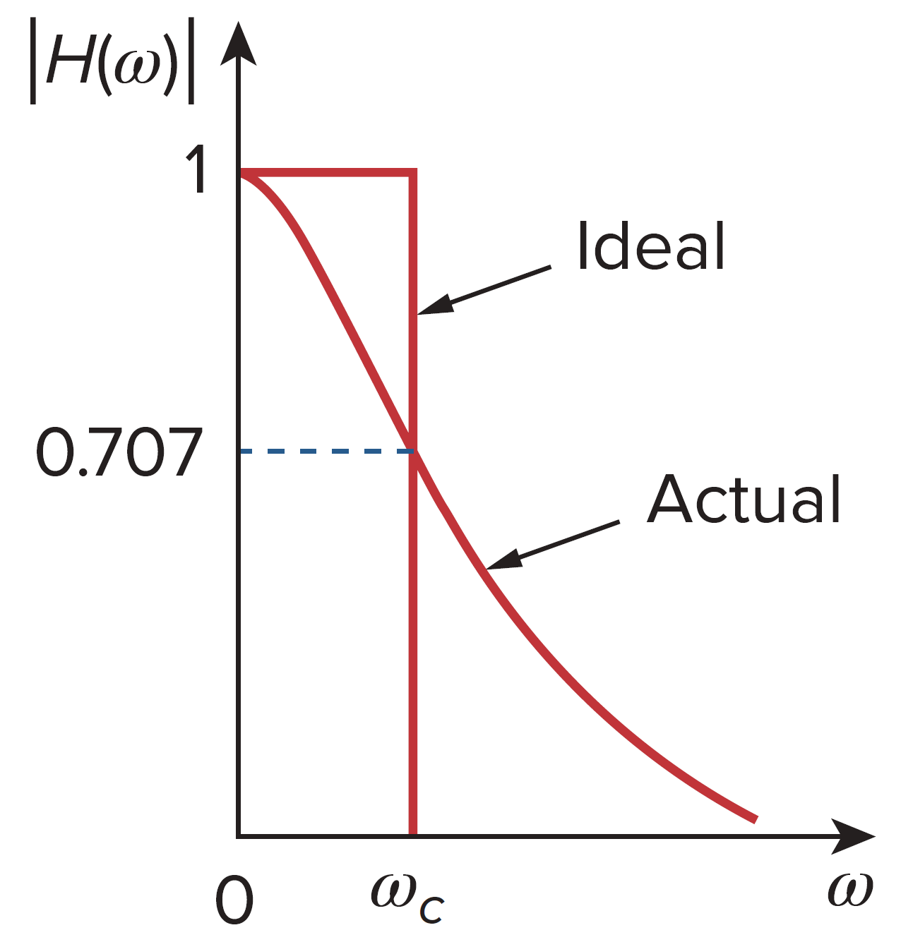 Ideal and actual frequency response of a low-pass filter.