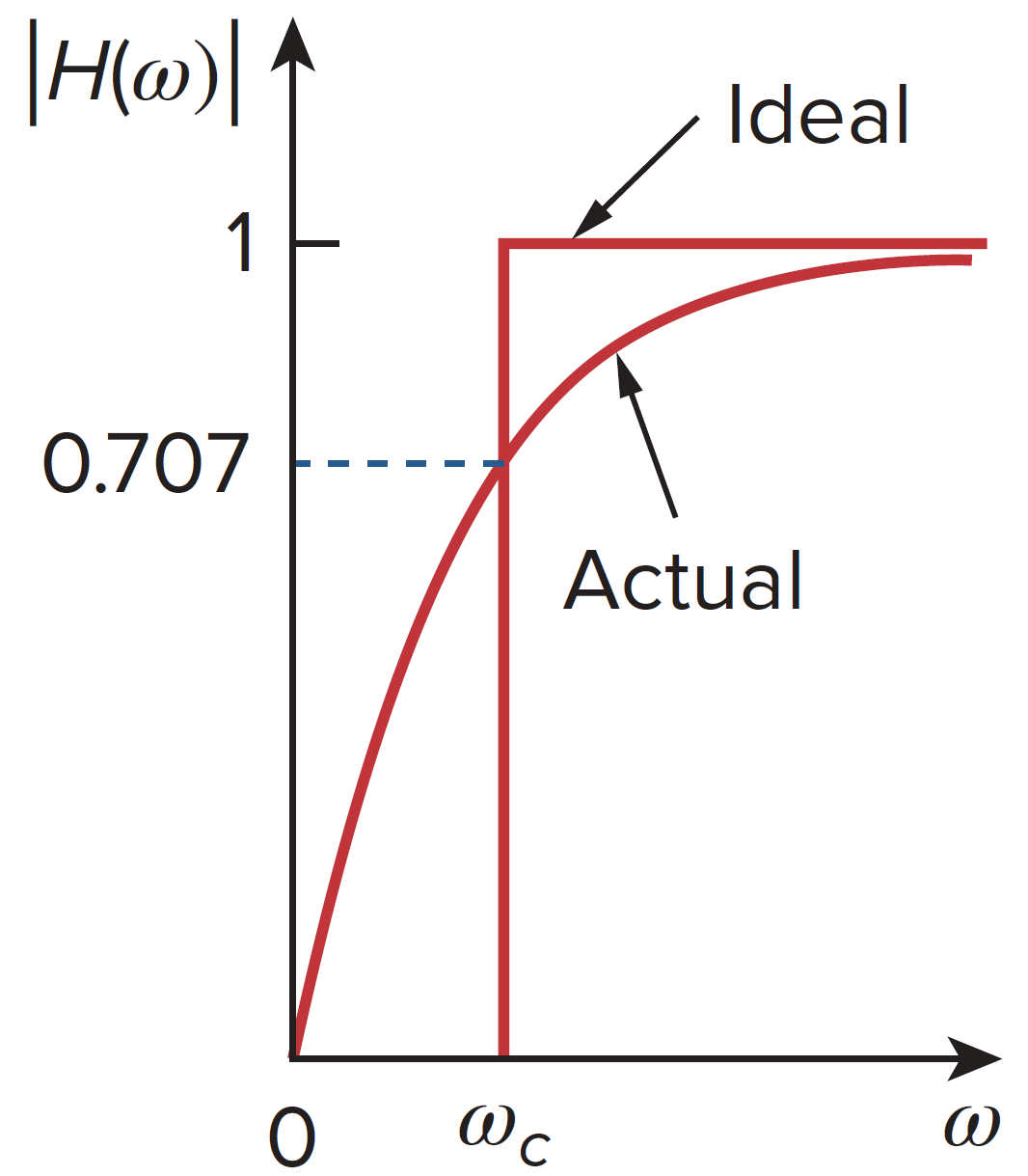 Ideal and actual frequency response of a high-pass filter.