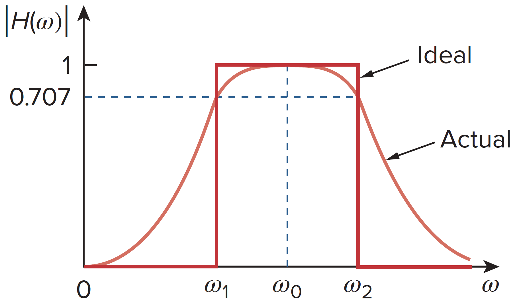 Ideal and actual frequency response of a band-pass filter.