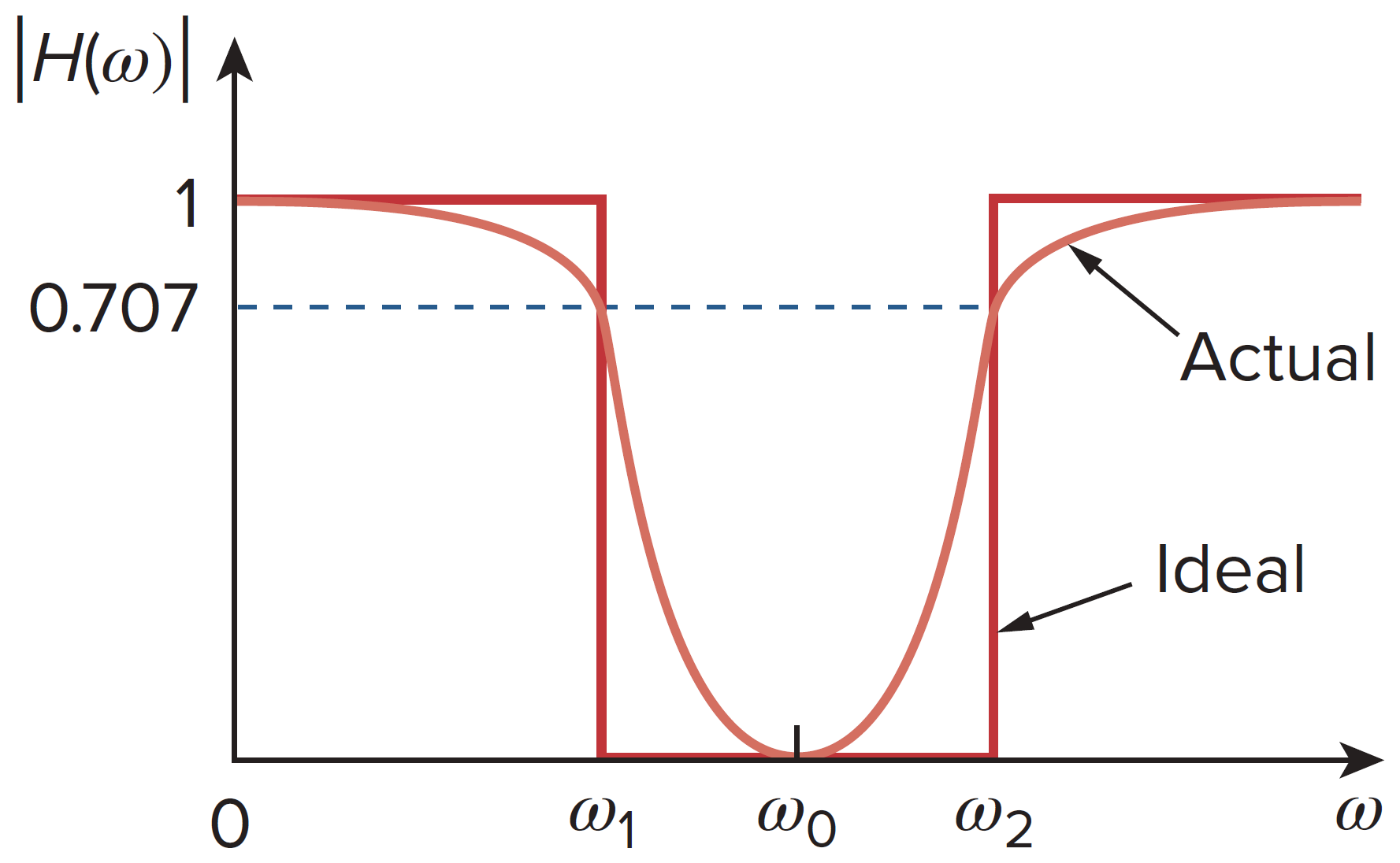 Ideal and actual frequency response of a band-stop filter.