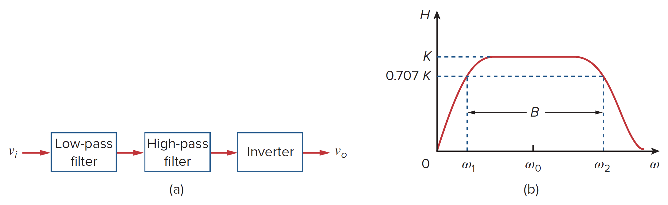 Active band-pass filter: (a) block diagram, (b) frequency response.