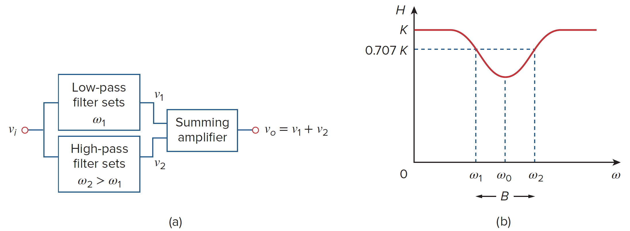 Active band-reject filter: (a) block diagram, (b) frequency response.