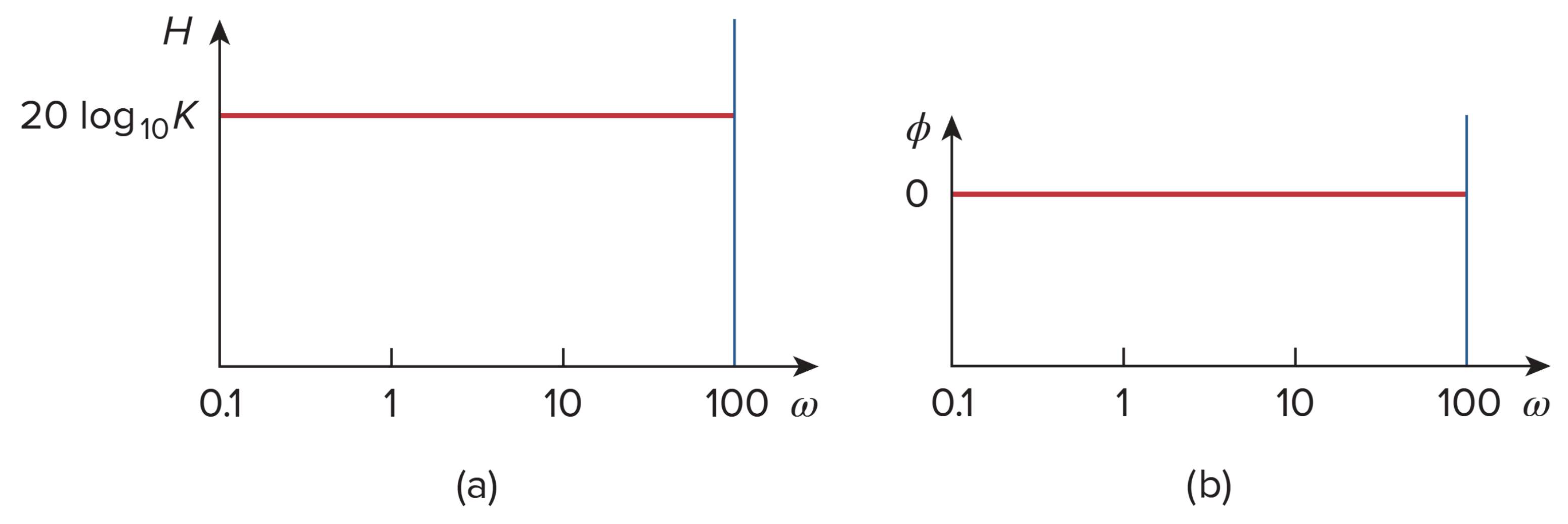 Bode plots for gain K: (a) magnitude plot, (b) phase plot.