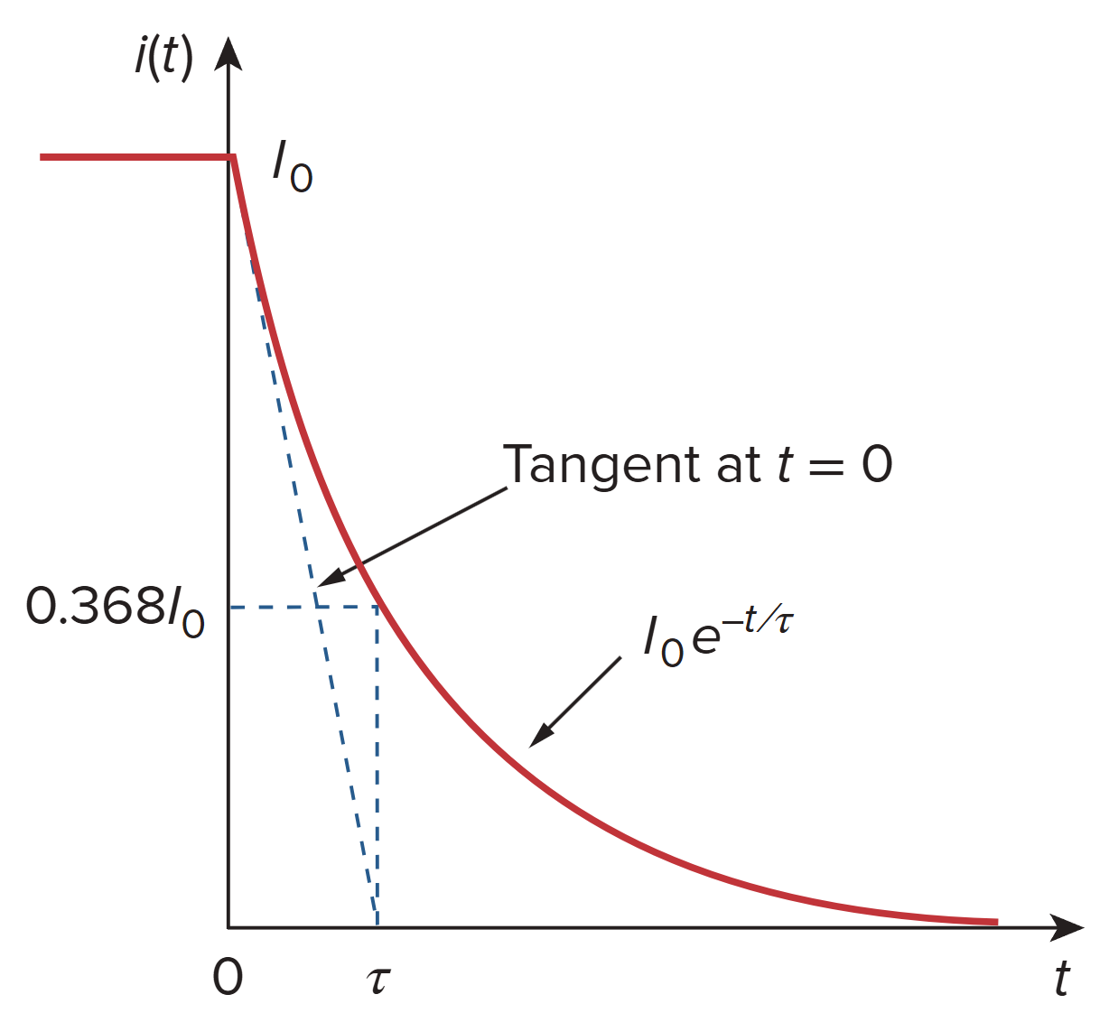 The current response of the RL circuit.