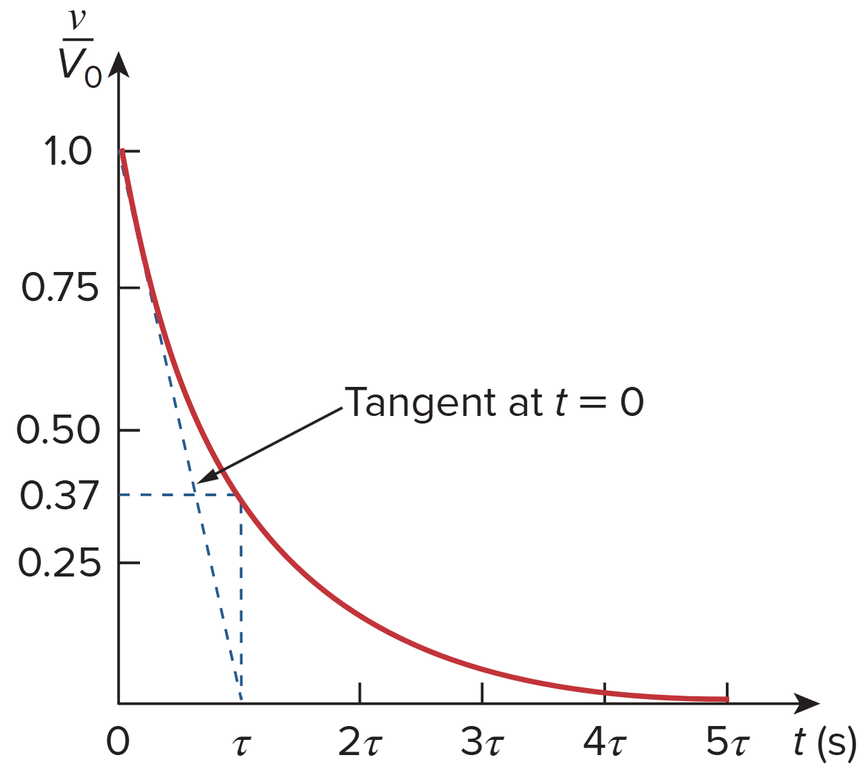 Graphical determination of the time constant τ from the response curve.